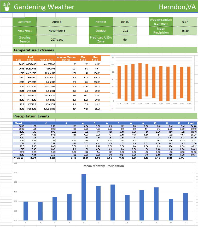 Historical Weather Dashboard